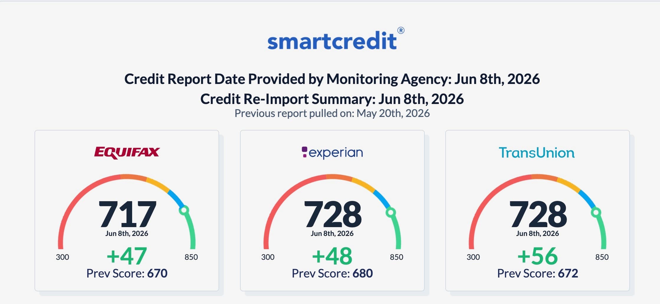 Tri-bureau monitoring gauges showing all three scores above 700: Equifax 717 up 47 points, Experian 728 up 48, TransUnion 728 up 56.