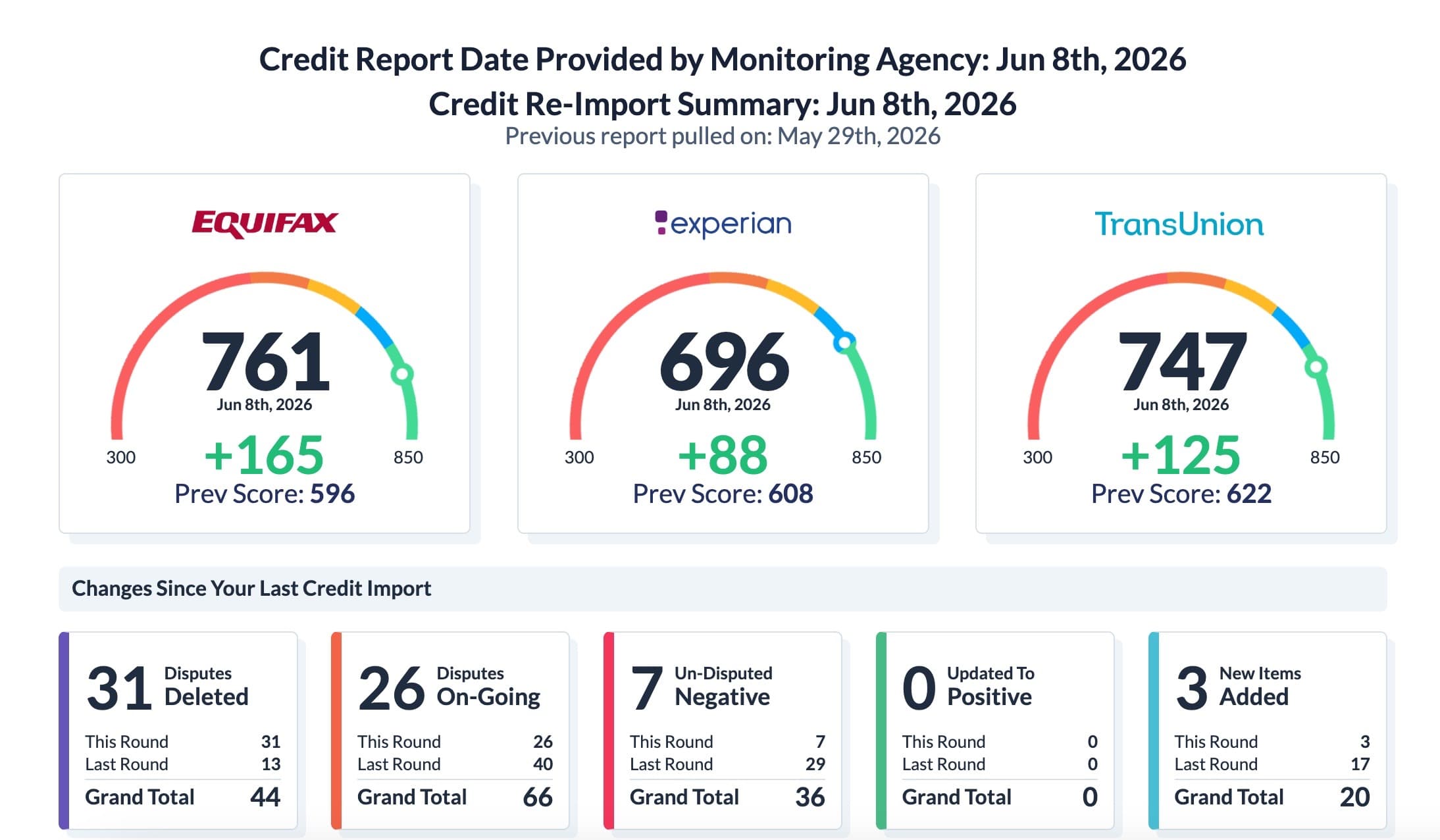 Tri-bureau monitoring gauges showing Equifax 761 up 165 points, Experian 696 up 88, and TransUnion 747 up 125, with 31 disputes deleted in the latest round.
